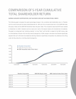 Comparison of 5-Year Cumulative Total Shareholder Return