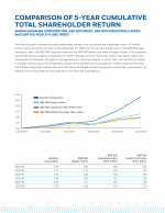 Comparison of 5-Year Cumulative Total Shareholder Return